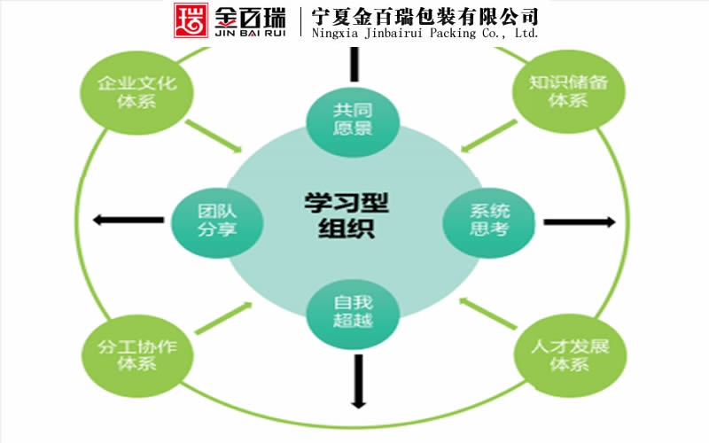 構建學習型企業組織的十種方法